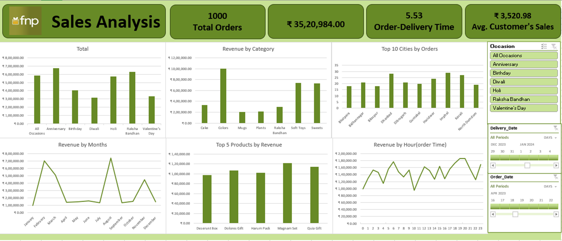 FNP Sales Analysis Dashboard