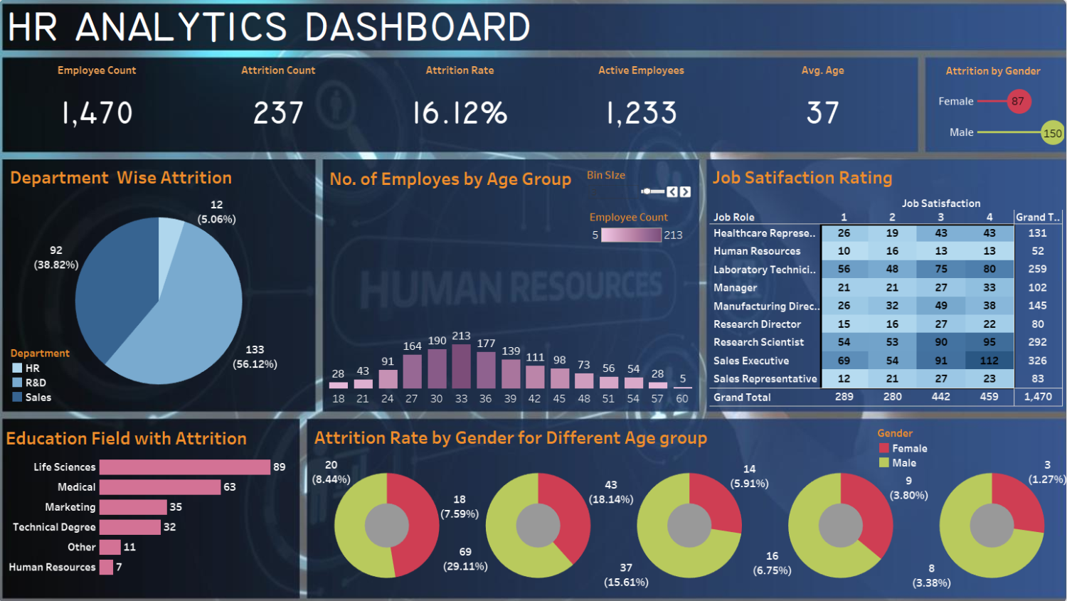 HR Attrition Dashboard